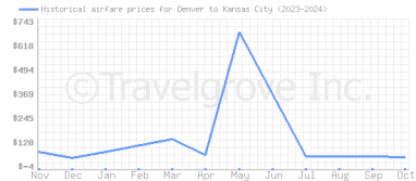 Price overview for flights from Denver to Kansas City