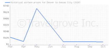 Price overview for flights from Denver to Kansas City