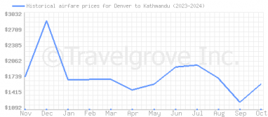 Price overview for flights from Denver to Kathmandu