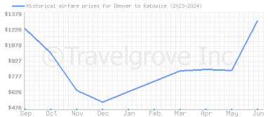 Price overview for flights from Denver to Katowice