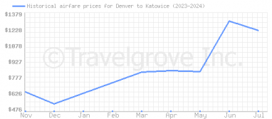 Price overview for flights from Denver to Katowice