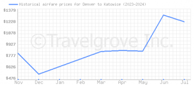 Price overview for flights from Denver to Katowice