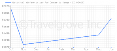 Price overview for flights from Denver to Kenya