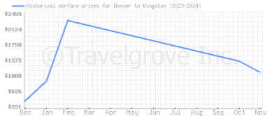 Price overview for flights from Denver to Kingston