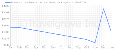 Price overview for flights from Denver to Kingston