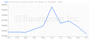 Price overview for flights from Denver to Kinshasa