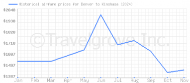 Price overview for flights from Denver to Kinshasa