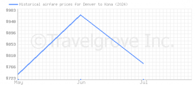 Price overview for flights from Denver to Kona