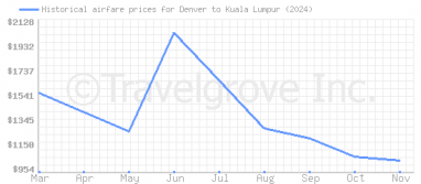 Price overview for flights from Denver to Kuala Lumpur