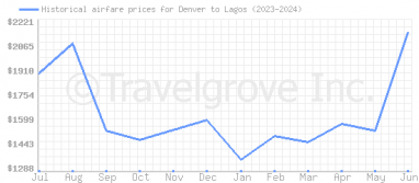 Price overview for flights from Denver to Lagos