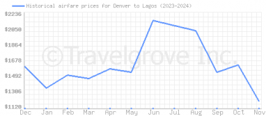 Price overview for flights from Denver to Lagos