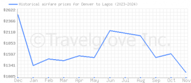 Price overview for flights from Denver to Lagos