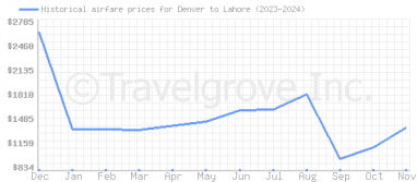 Price overview for flights from Denver to Lahore