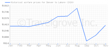 Price overview for flights from Denver to Lahore