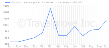 Price overview for flights from Denver to Las Vegas