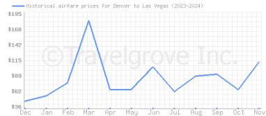 Price overview for flights from Denver to Las Vegas