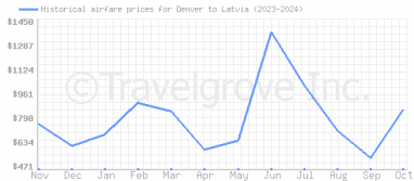 Price overview for flights from Denver to Latvia