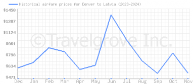 Price overview for flights from Denver to Latvia