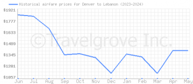 Price overview for flights from Denver to Lebanon