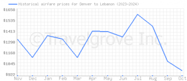 Price overview for flights from Denver to Lebanon