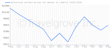Price overview for flights from Denver to Liberia