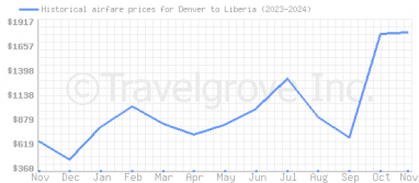 Price overview for flights from Denver to Liberia