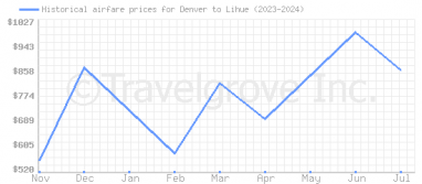 Price overview for flights from Denver to Lihue