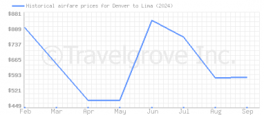 Price overview for flights from Denver to Lima