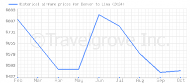 Price overview for flights from Denver to Lima