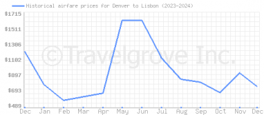 Price overview for flights from Denver to Lisbon