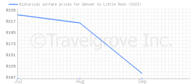 Price overview for flights from Denver to Little Rock