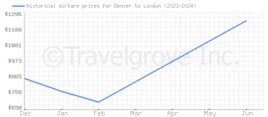 Price overview for flights from Denver to London