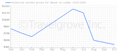 Price overview for flights from Denver to London