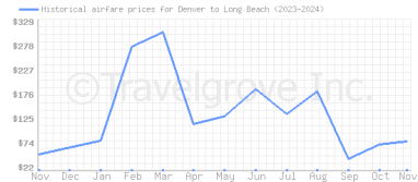 Price overview for flights from Denver to Long Beach