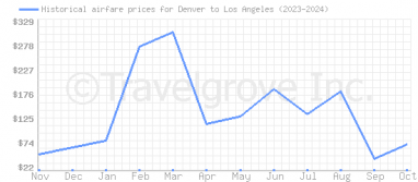 Price overview for flights from Denver to Los Angeles