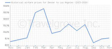 Price overview for flights from Denver to Los Angeles