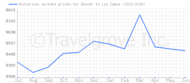 Price overview for flights from Denver to Los Cabos
