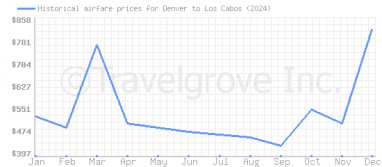 Price overview for flights from Denver to Los Cabos