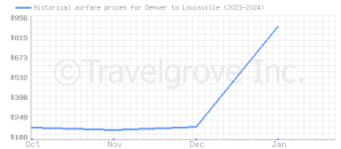 Price overview for flights from Denver to Louisville