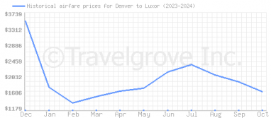 Price overview for flights from Denver to Luxor