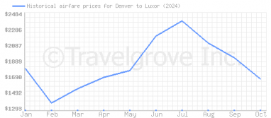 Price overview for flights from Denver to Luxor