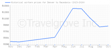 Price overview for flights from Denver to Macedonia