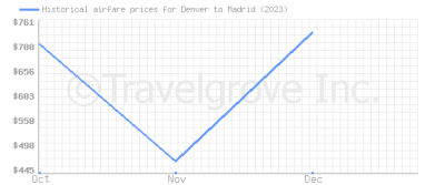 Price overview for flights from Denver to Madrid