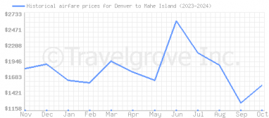 Price overview for flights from Denver to Mahe Island