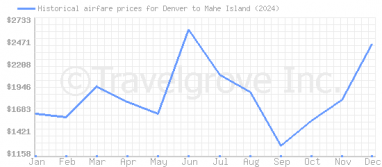 Price overview for flights from Denver to Mahe Island