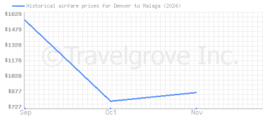 Price overview for flights from Denver to Malaga