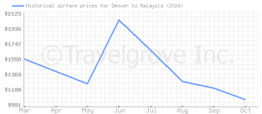 Price overview for flights from Denver to Malaysia