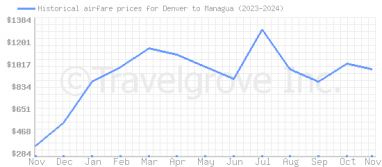 Price overview for flights from Denver to Managua