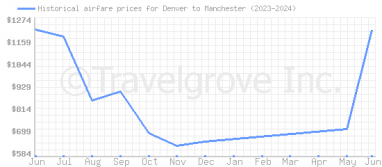 Price overview for flights from Denver to Manchester