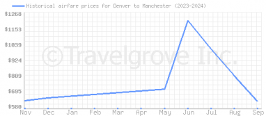 Price overview for flights from Denver to Manchester